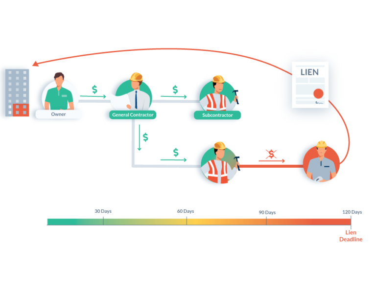 Mechanics Lien Deadline Explanation Infographic