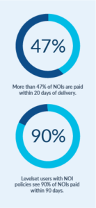 Notice of Intent to Lien Statistics | Levelset